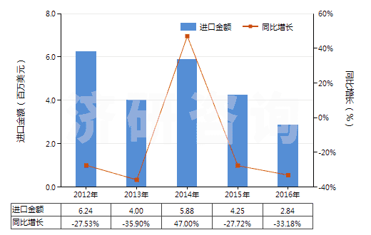 2012-2016年中國其他合成短纖<85%棉混染色布(平米重≤170g)(HS55132900)進口總額及增速統(tǒng)計 2012-2016年中國其他合成短纖<85%棉混染色布(平米重≤170g)(HS55132900)進口總額及增速統(tǒng)計